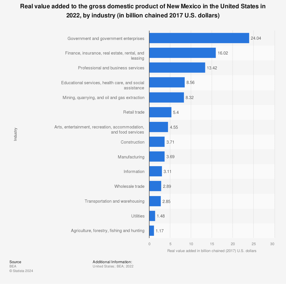 Statistic: Real value added to the Gross Domestic Product (GDP) of New Mexico in 2020, by industry (in billion chained 2012 U.S. dollars) | Statista