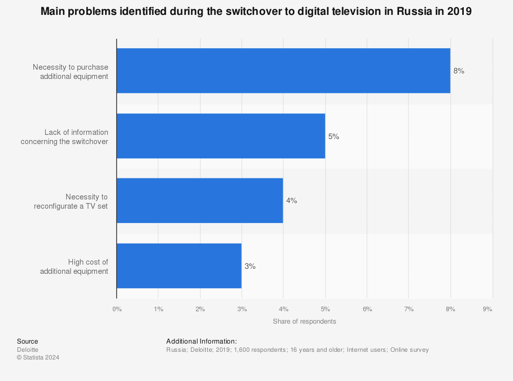 Statistic: Main problems identified during the switchover to digital television in Russia in 2019 | Statista