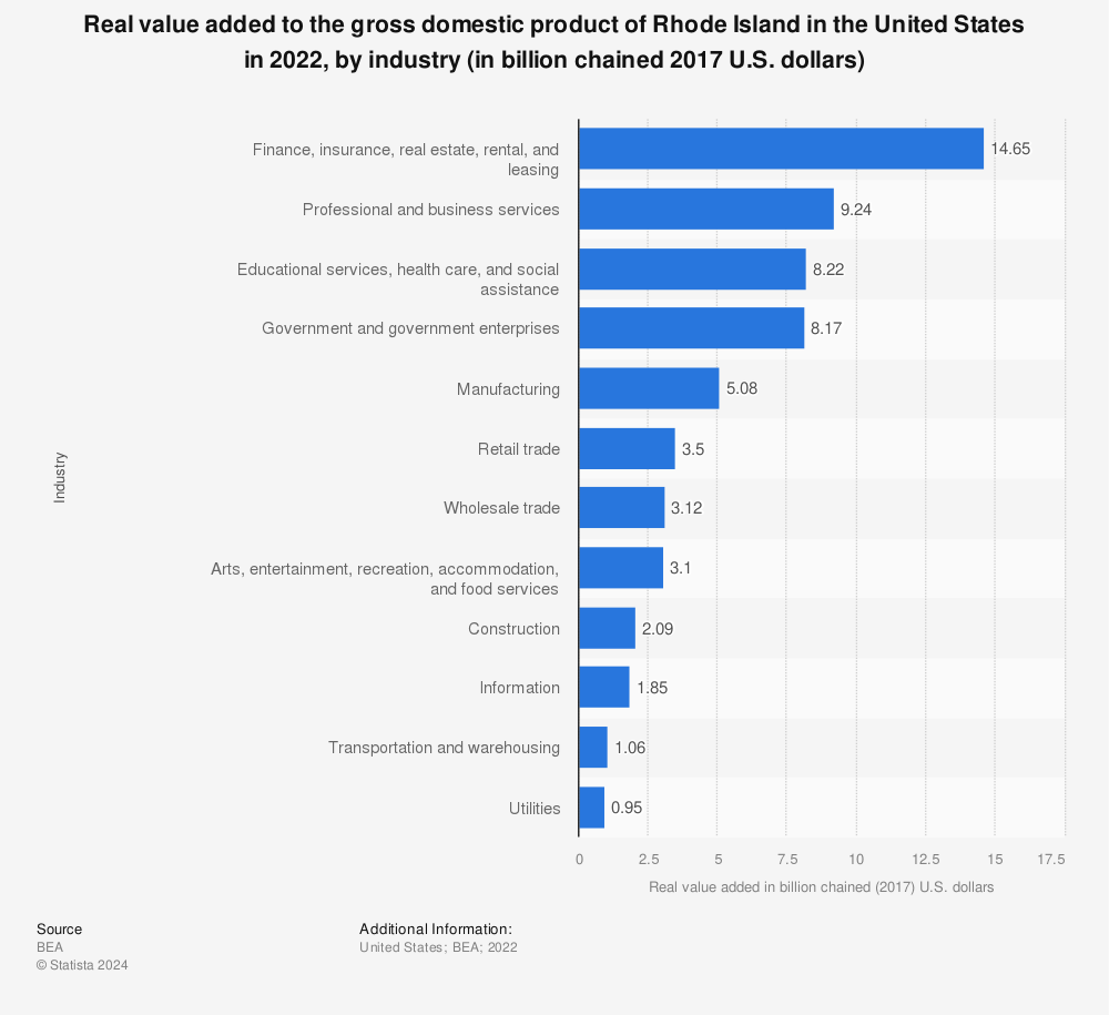 Statistic: Real value added to the Gross Domestic Product (GDP) of Rhode Island in 2020, by industry (in billion chained 2012 U.S. dollars) | Statista