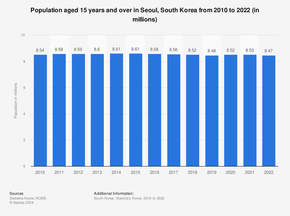 Statistic: Population aged 15 years and over in Seoul, South Korea from 2010 to 2022 (in millions) | Statista