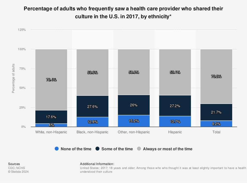 Statistic: Percentage of adults who frequently saw a health care provider who shared their culture in the U.S. in 2017, by ethnicity* | Statista