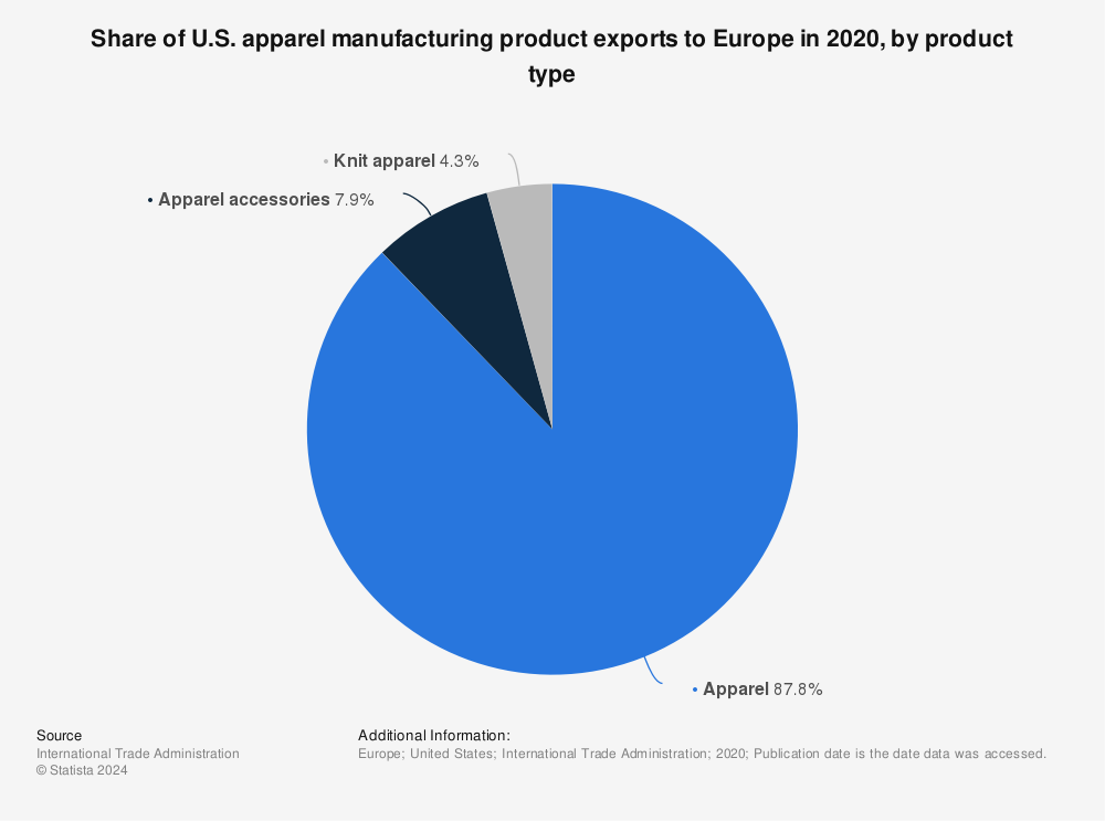 Statistic: Share of U.S. apparel manufacturing product exports to Europe in 2020, by product type | Statista
