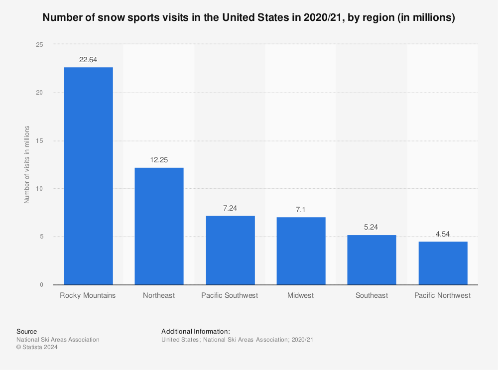Statistic: Number of snow sports visits in the United States in 2020/21, by region (in millions) | Statista