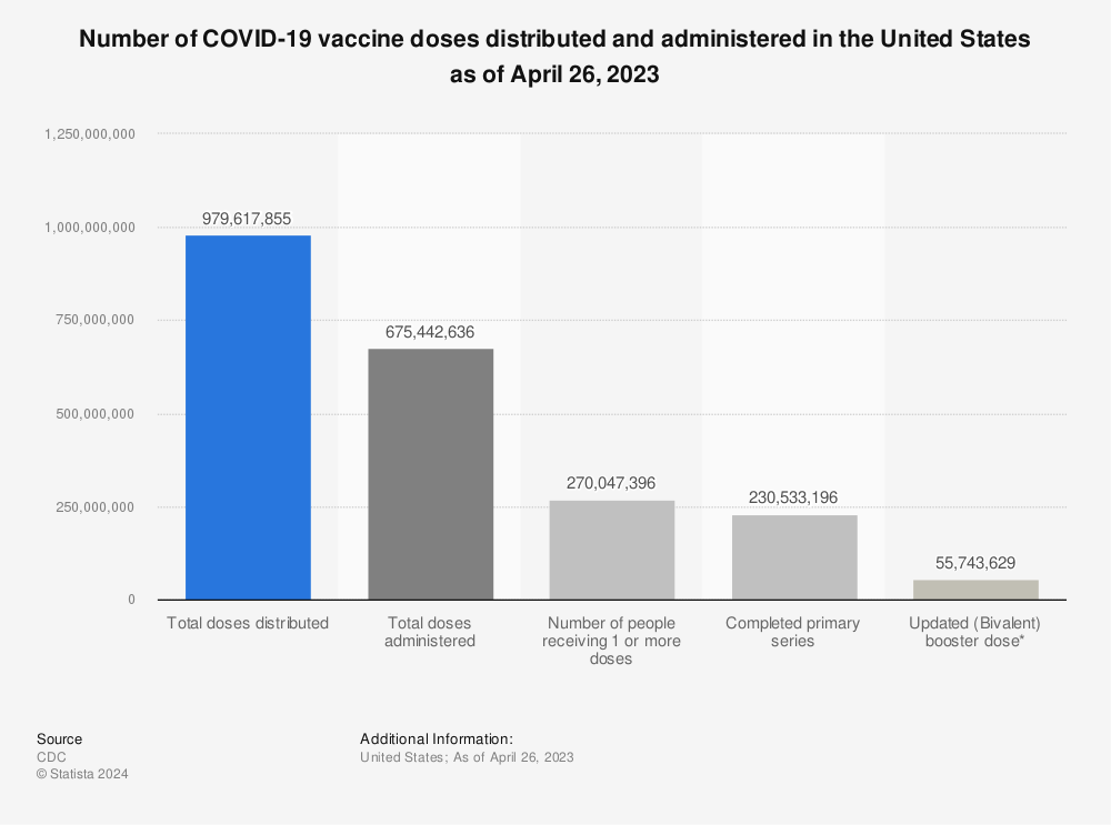 Statistic: Number of COVID-19 vaccine doses distributed and administered in the United States as of May 15, 2022 | Statista