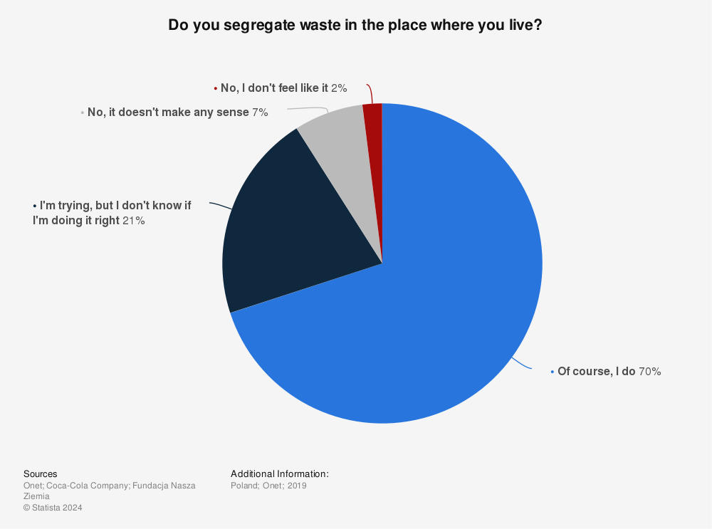 Statistic: Do you segregate waste in the place where you live? | Statista