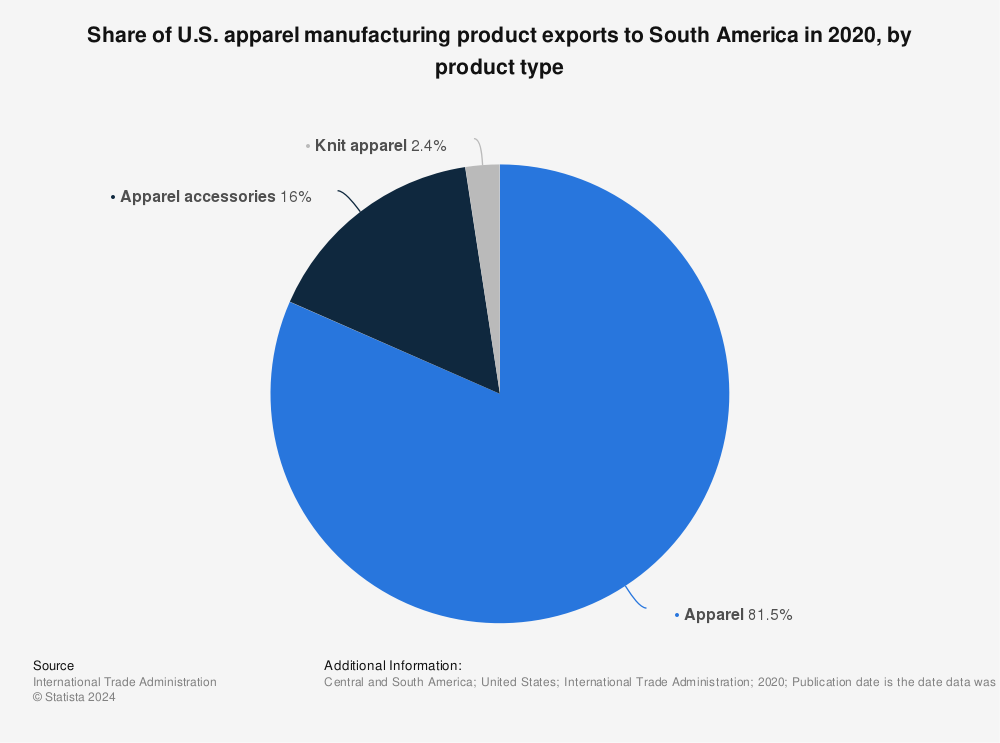 Statistic: Share of U.S. apparel manufacturing product exports to South America in 2020, by product type | Statista