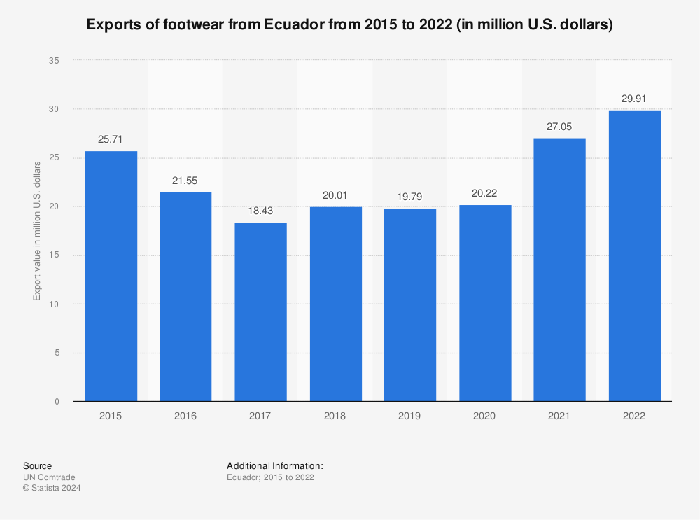 Statistic: Exports of footwear from Ecuador from 2015 to 2021 (in million U.S. dollars) | Statista
