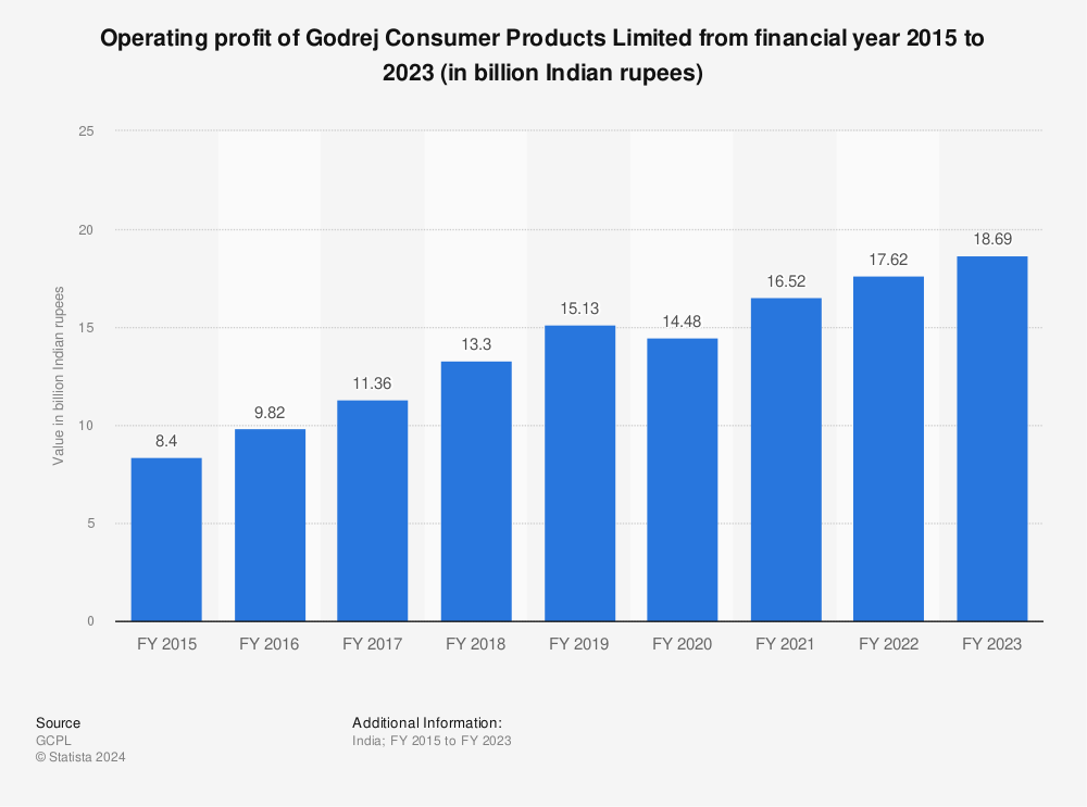 Statistic: Operating profit of Godrej Consumer Products Limited from financial year 2015 to 2023 (in billion Indian rupees) | Statista