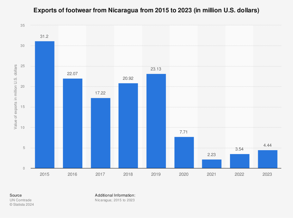 Statistic: Exports of footwear from Nicaragua from 2015 to 2021 (in million U.S. dollars) | Statista