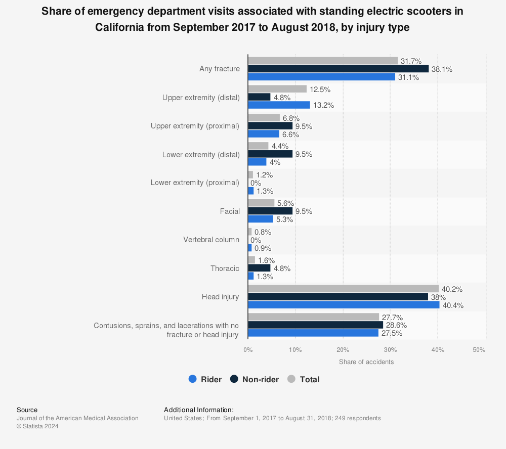 Statistic: Share of emergency department visits associated with standing electric scooters in California from September 2017 to August 2018,  by injury type | Statista