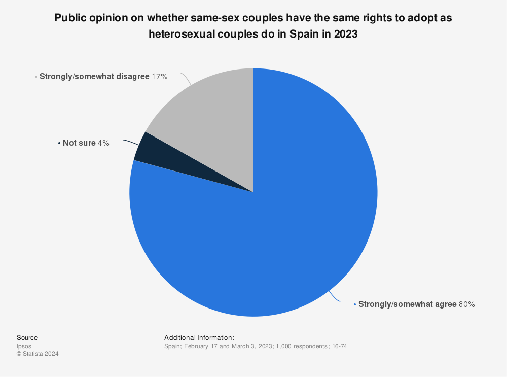 Statistic: Public opinion on whether same-sex couples have the same rights to adopt as heterosexual couples do in Spain in 2021 | Statista