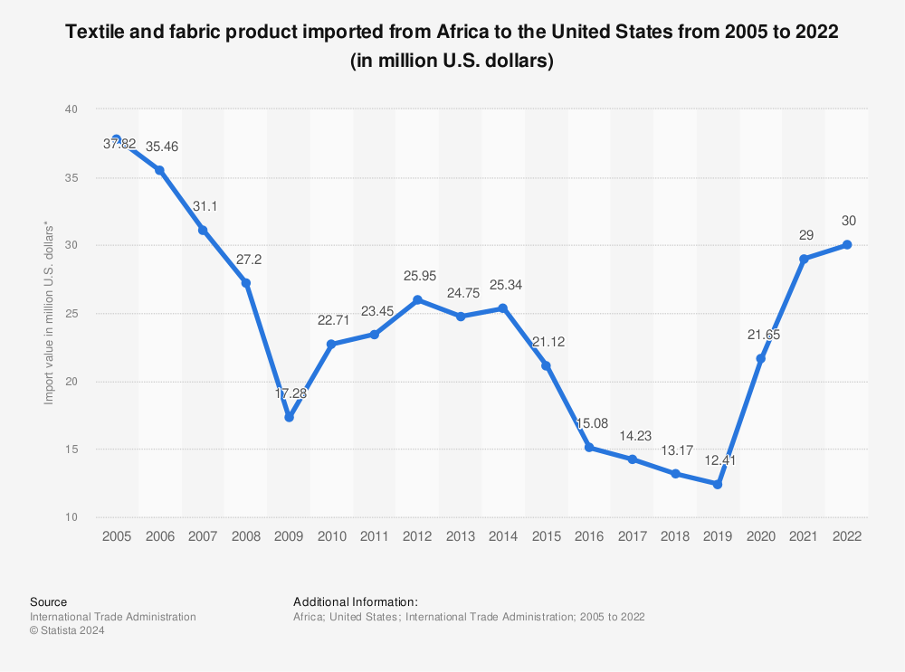 Statistic: Textile and fabric product imported from Africa to the United States from 2005 to 2020 (in million U.S. dollars) | Statista