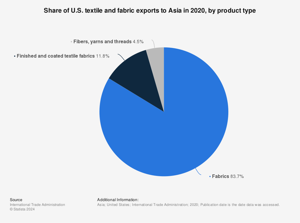 Statistic: Share of U.S. textile and fabric exports to Asia in 2020, by product type | Statista