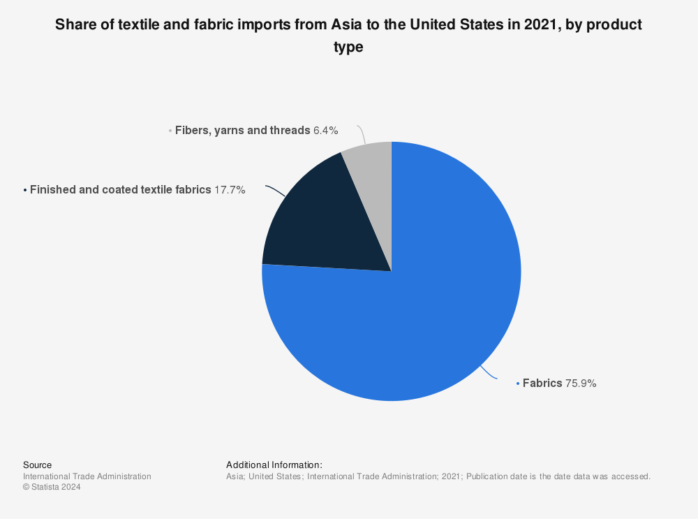 Statistic: Share of textile and fabric imports from Asia to the United States in 2021, by product type | Statista