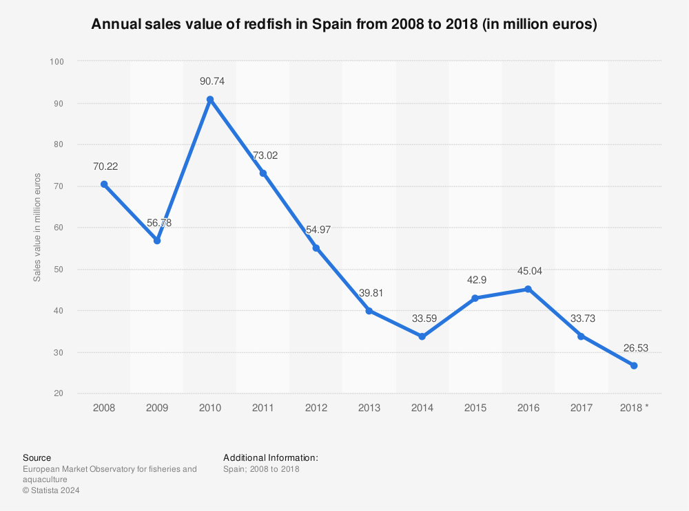 Statistic: Annual sales value of redfish in Spain from 2008 to 2018 (in million euros) | Statista