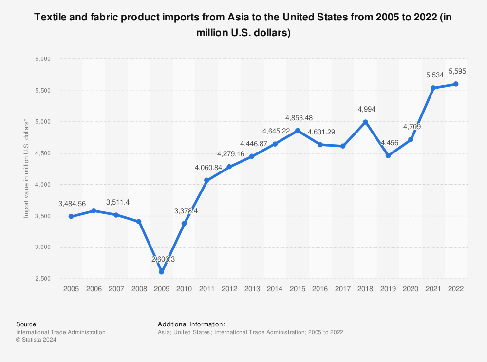 Statistic: Textile and fabric product imports from Asia to the United States from 2005 to 2021 (in million U.S. dollars) | Statista