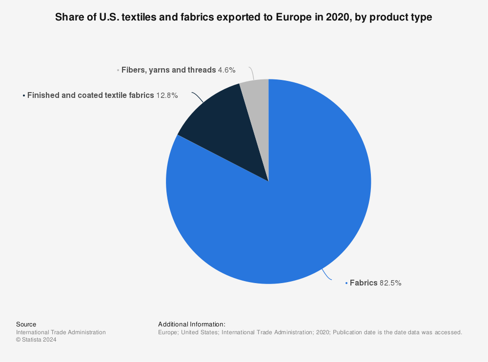 Statistic: Share of U.S. textiles and fabrics exported to Europe in 2020, by product type | Statista