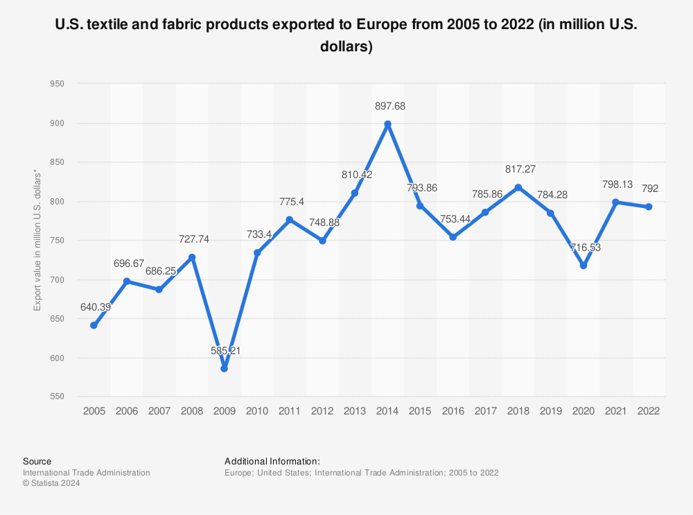 Statistic: U.S. textile and fabric products exported to Europe from 2005 to 2022 (in million U.S. dollars) | Statista