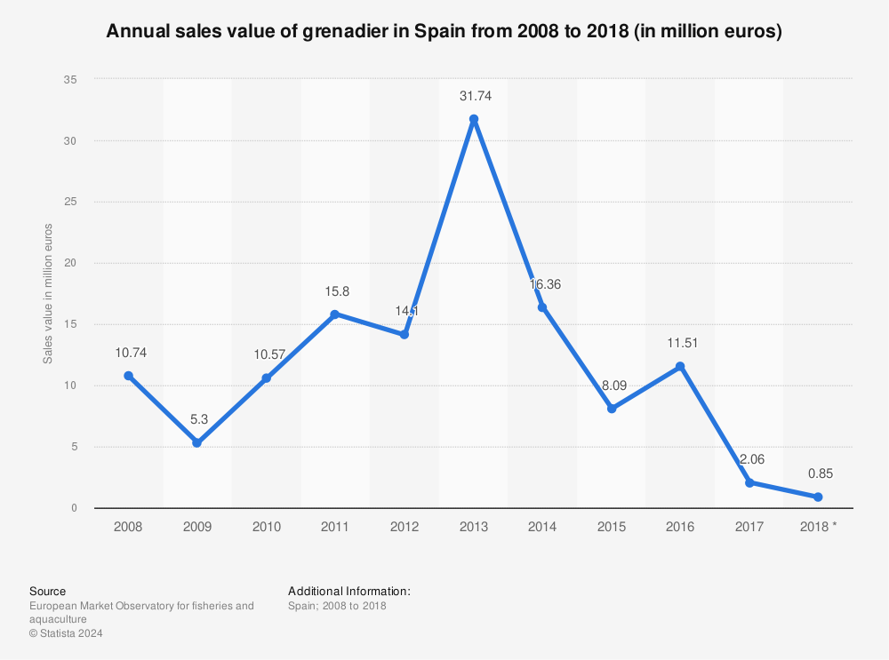 Statistic: Annual sales value of grenadier in Spain from 2008 to 2018 (in million euros) | Statista