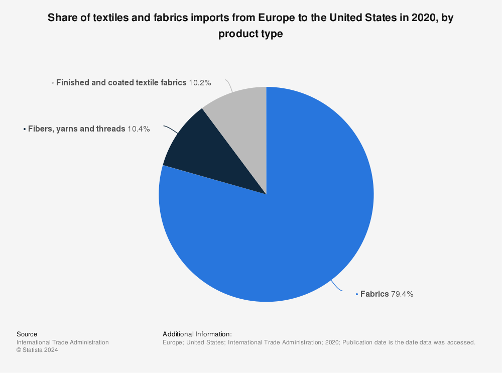 Statistic: Share of textiles and fabrics imports from Europe to the United States in 2020, by product type | Statista