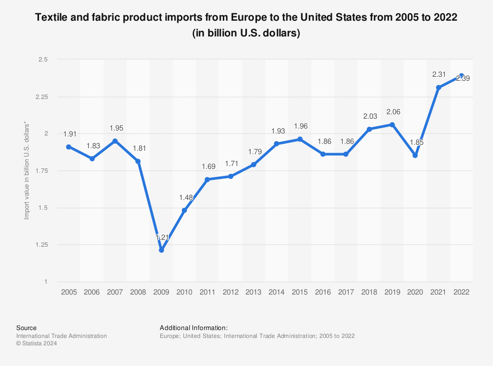 Statistic: Textile and fabric product imports from Europe to the United States from 2005 to 2021 (in billion U.S. dollars) | Statista