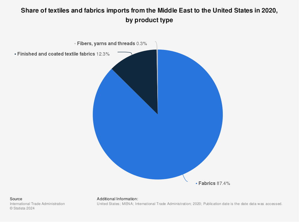 Statistic: Share of textiles and fabrics imports from the Middle East to the United States in 2020, by product type | Statista