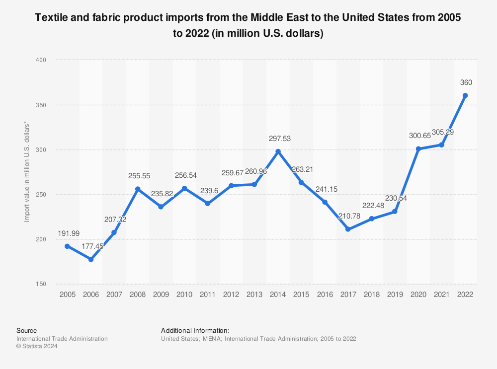 Statistic: Textile and fabric product imports from the Middle East to the United States from 2005 to 2021 (in million U.S. dollars) | Statista