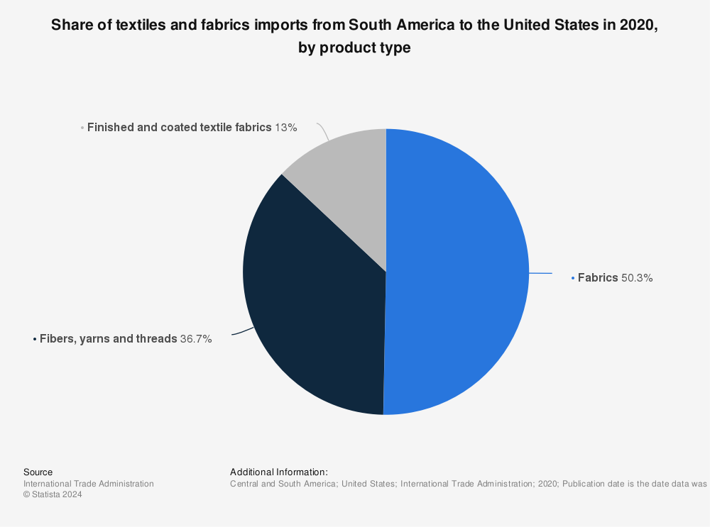 Statistic: Share of textiles and fabrics imports from South America to the United States in 2020, by product type | Statista