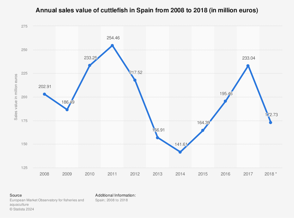 Statistic: Annual sales value of cuttlefish in Spain from 2008 to 2018 (in million euros) | Statista