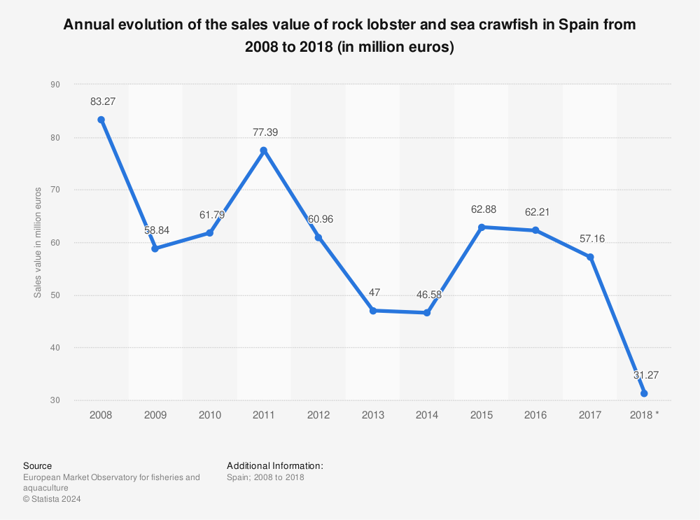Statistic: Annual evolution of the sales value of rock lobster and sea crawfish in Spain from 2008 to 2018 (in million euros) | Statista