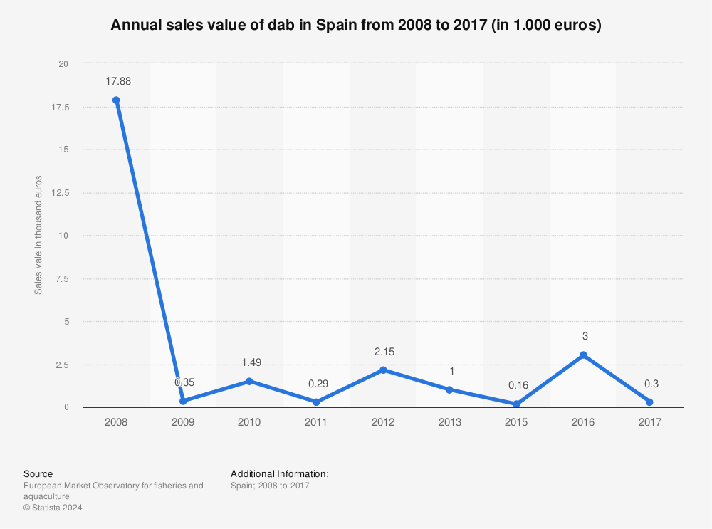 Statistic: Annual sales value of dab in Spain from 2008 to 2016 (in 1.000 euros) | Statista