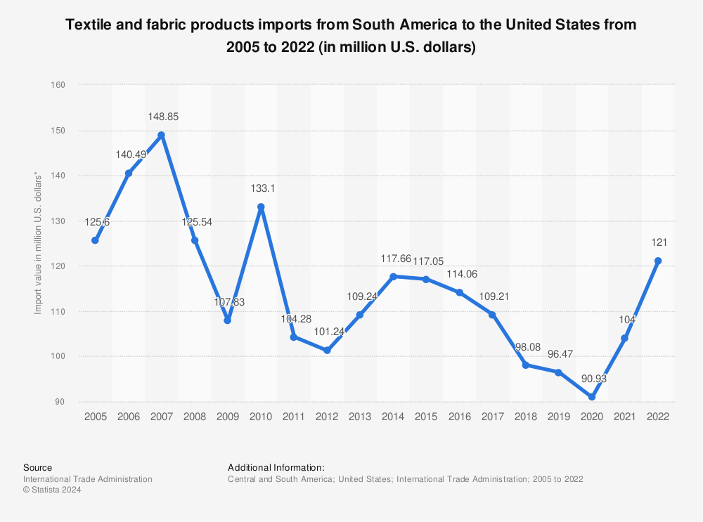 Statistic: Textile and fabric products imports from South America to the United States from 2005 to 2021 (in million U.S. dollars) | Statista