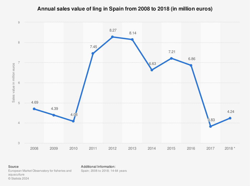 Statistic: Annual sales value of ling in Spain from 2008 to 2018 (in million euros) | Statista