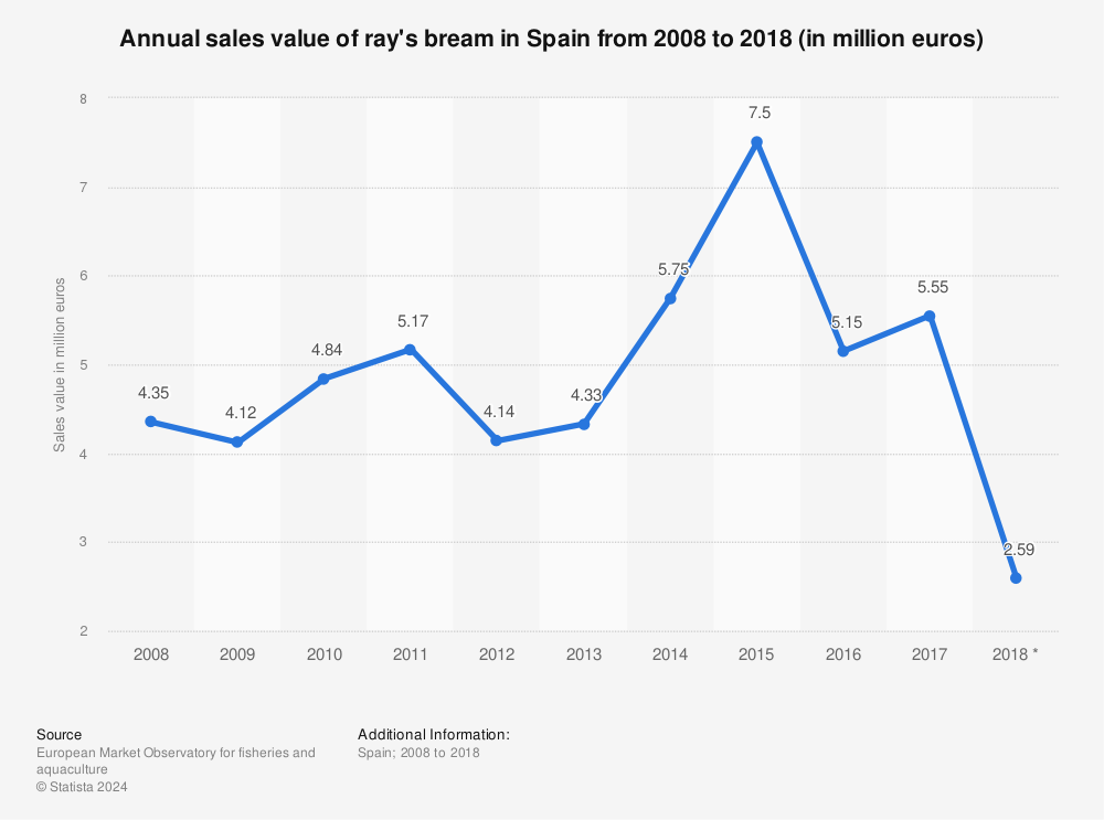Statistic: Annual sales value of ray's bream  in Spain from 2008 to 2018 (in million euros) | Statista