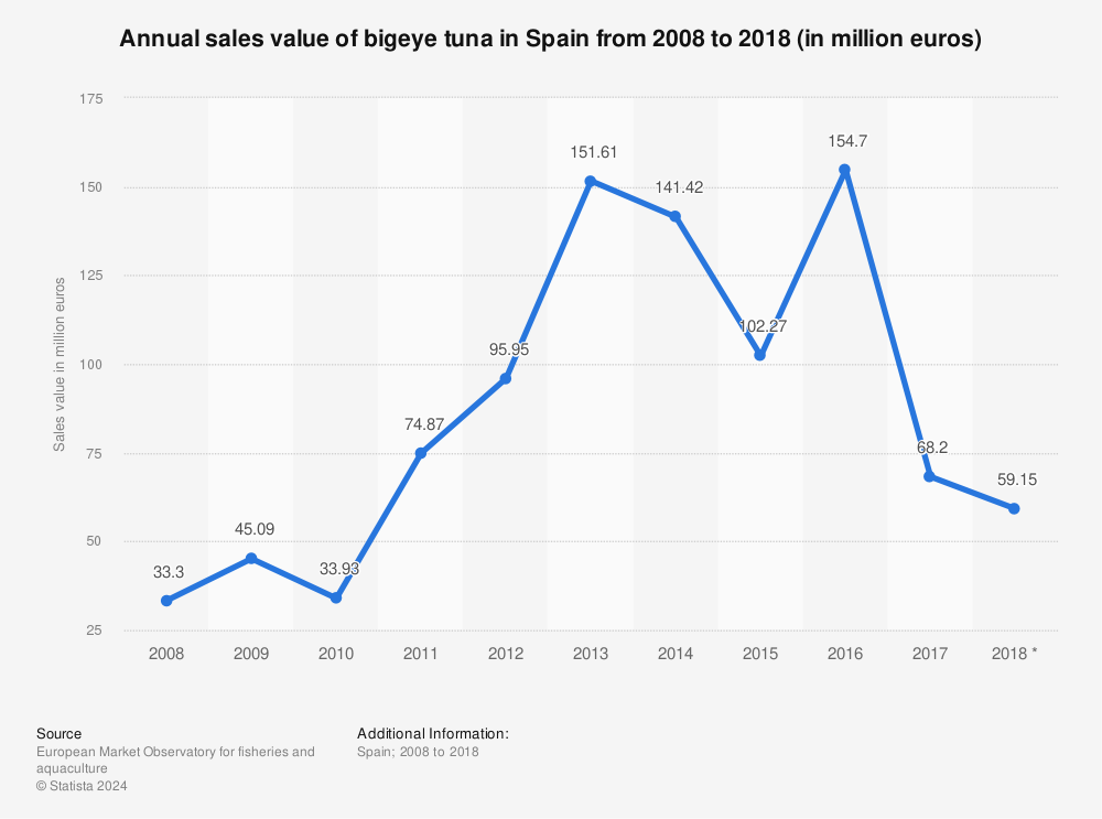 Statistic: Annual sales value of bigeye tuna in Spain from 2008 to 2018 (in million euros) | Statista