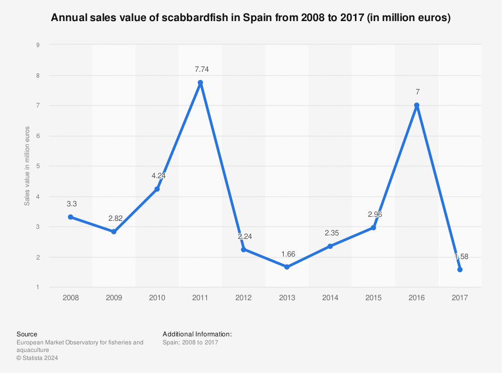 Statistic: Annual sales value of scabbardfish in Spain from 2008 to 2017 (in million euros) | Statista