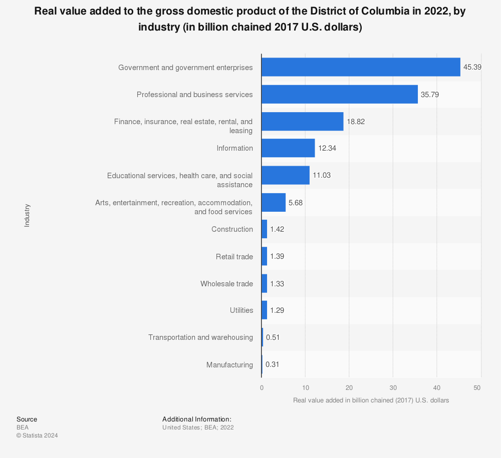 Statistic: Real value added to the Gross Domestic Product (GDP) of the District of Columbia in 2020, by industry (in billion chained 2012 U.S. dollars) | Statista