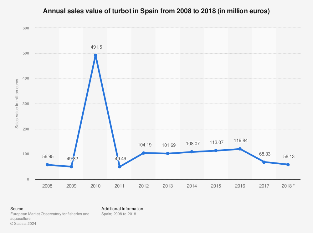 Statistic: Annual sales value of turbot in Spain from 2008 to 2018 (in million euros) | Statista