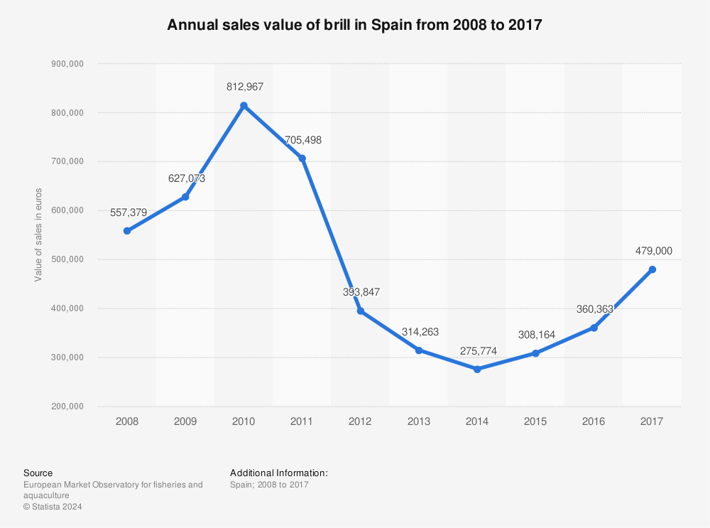 Statistic: Annual sales value of brill in Spain from 2008 to 2017 | Statista