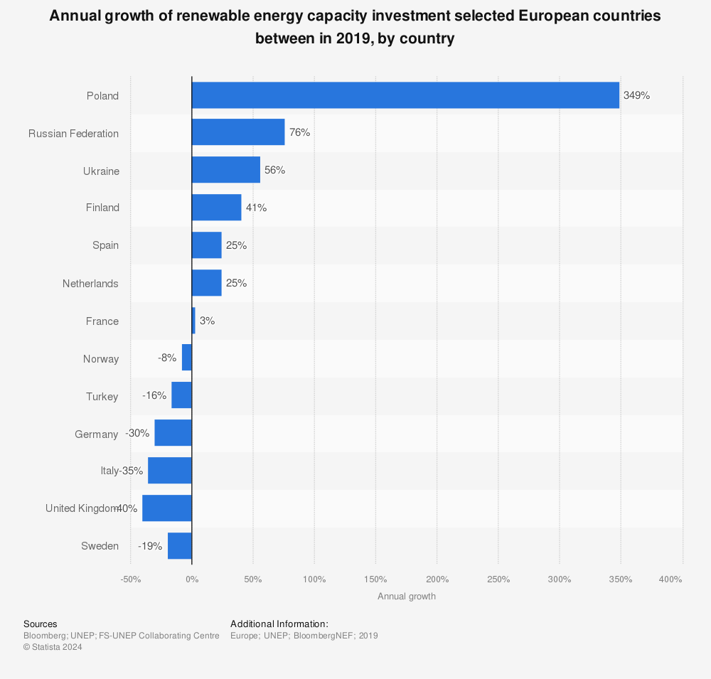 Statistic: Annual growth of renewable energy capacity investment selected European countries between in 2019, by country | Statista
