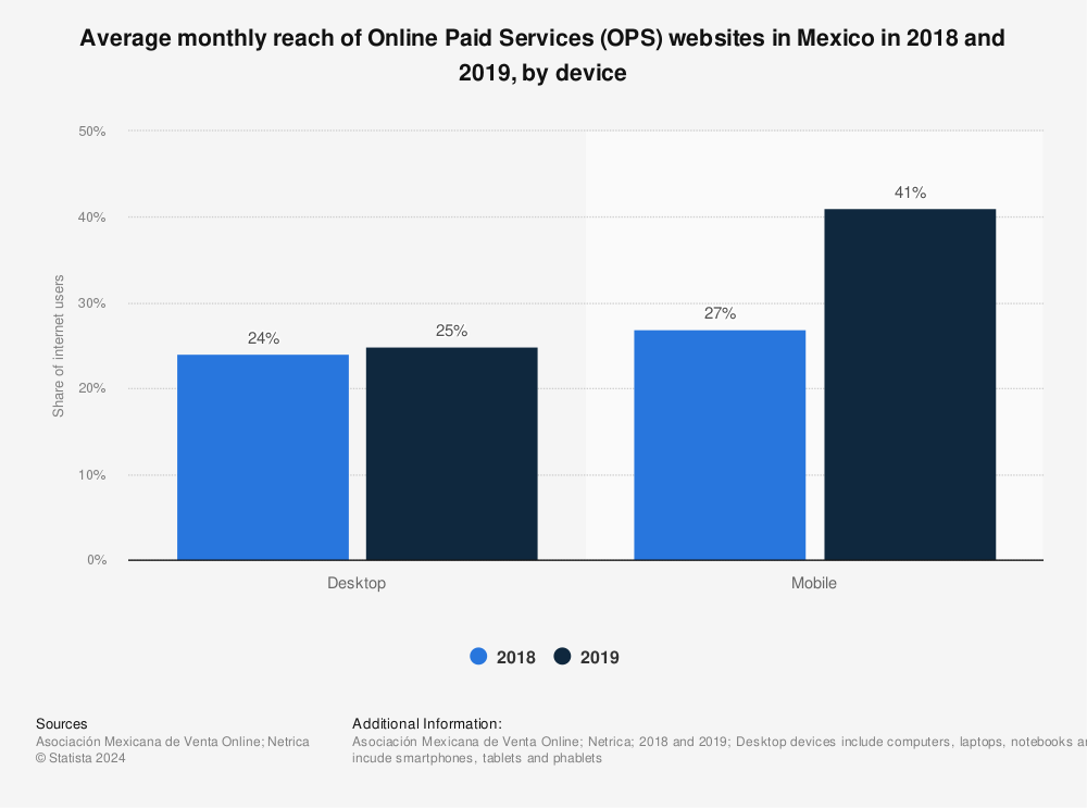 Statistic: Average monthly reach of Online Paid Services (OPS) websites in Mexico in 2018 and 2019, by device | Statista