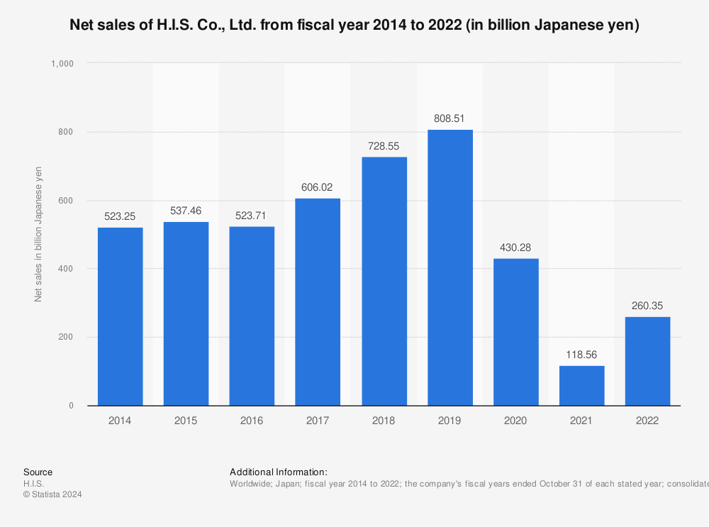 Statistic: Net sales of H.I.S. Co., Ltd. from fiscal year 2014 to 2021 (in billion Japanese yen) | Statista
