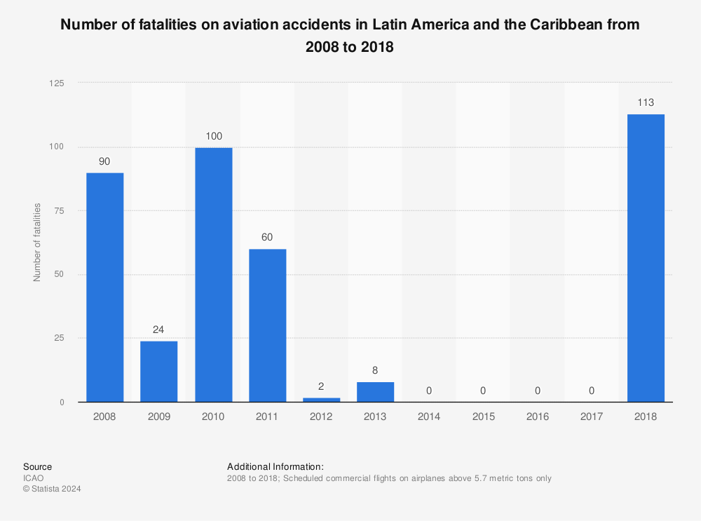 Statistic: Number of fatalities on aviation accidents in Latin America and the Caribbean from 2008 to 2018 | Statista