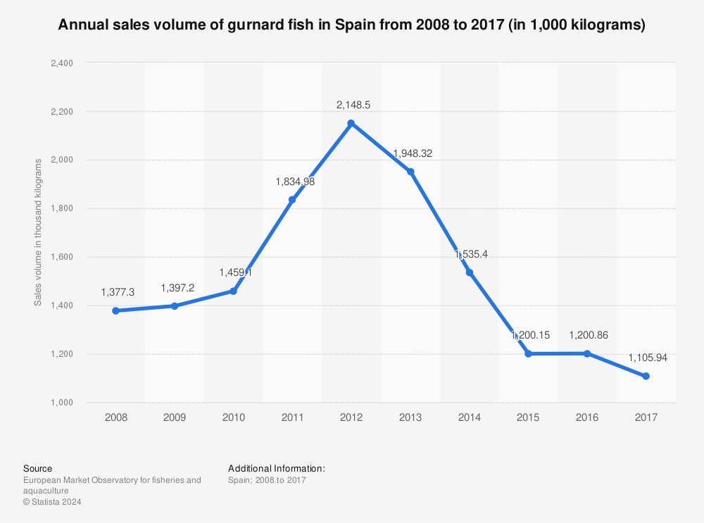 Statistic: Annual sales volume of gurnard fish in Spain from 2008 to 2017 (in 1,000 kilograms) | Statista