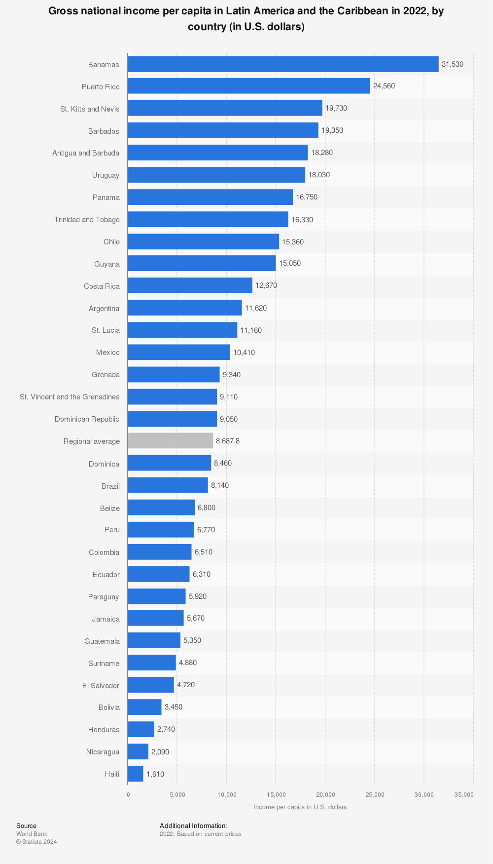 Statistic: Gross national income per capita in Latin America and the Caribbean in 2020, by country (in U.S. dollars) | Statista