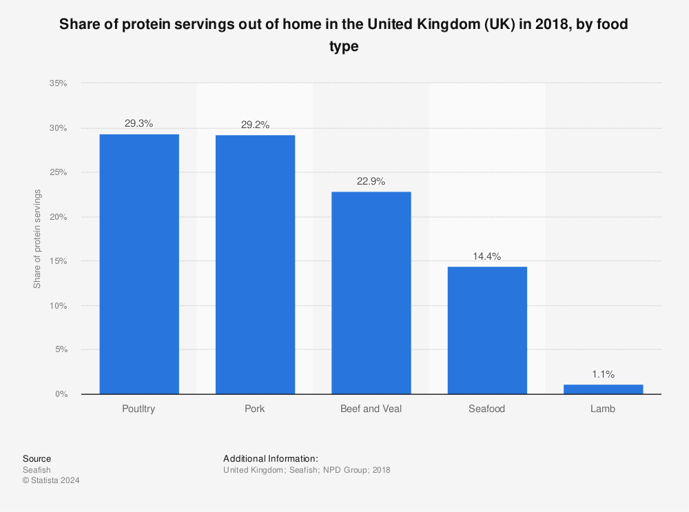 Statistic: Share of protein servings out of home in the United Kingdom (UK) in 2018, by food type  | Statista