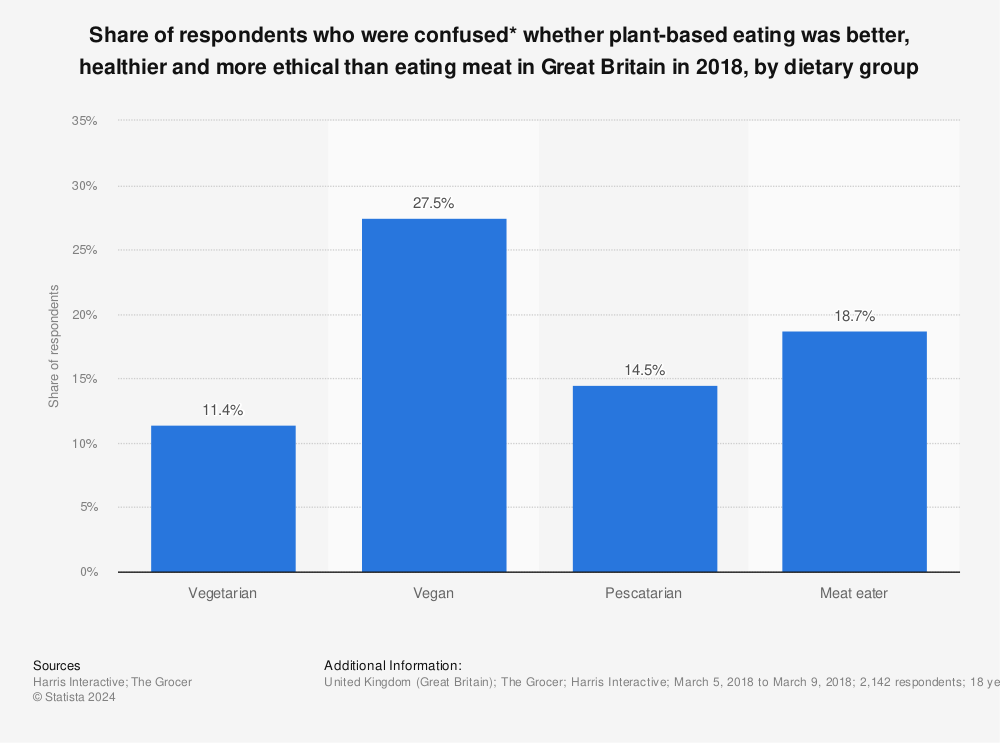 Statistic: Share of respondents who were confused* whether plant-based eating was better, healthier and more ethical than eating meat in Great Britain in 2018, by dietary group | Statista
