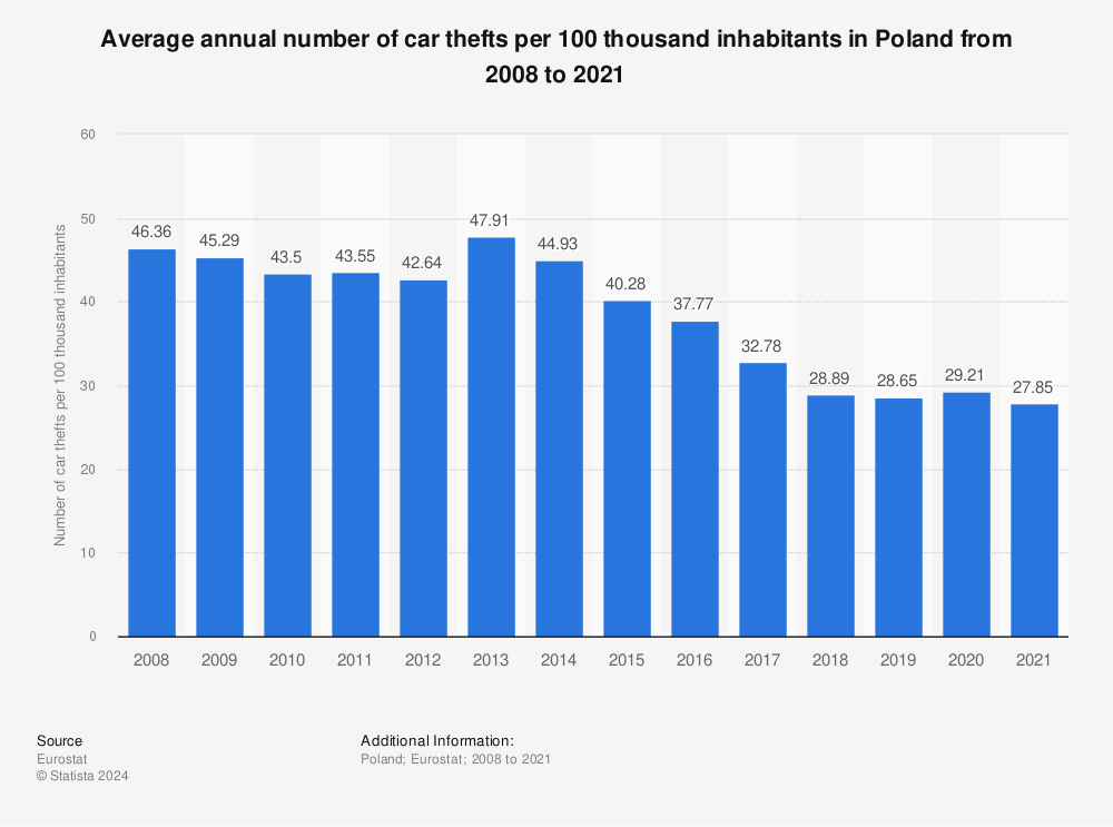 Statistic: Average annual number of car thefts per 100 thousand inhabitants in Poland from 2008 to 2021 | Statista