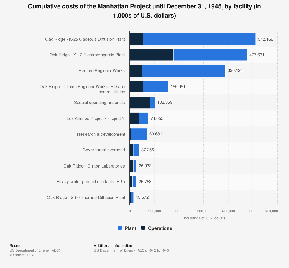 Statistic: Cumulative costs of the Manhattan Project until December 31, 1945, by facility (in 1,000s of U.S. dollars) | Statista