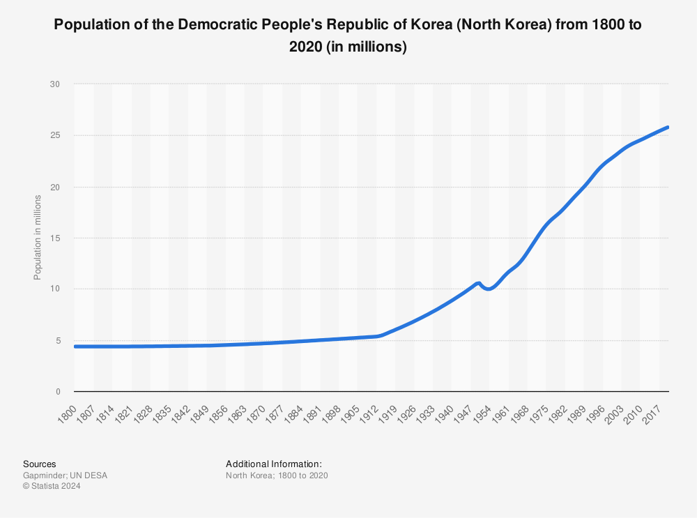 Population north korea NORTH KOREA
